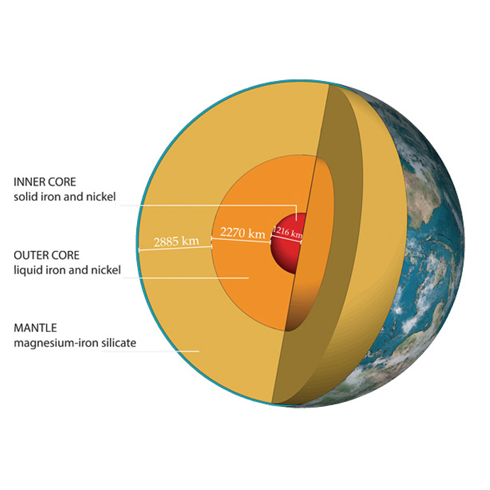 Inner structure of the Earth