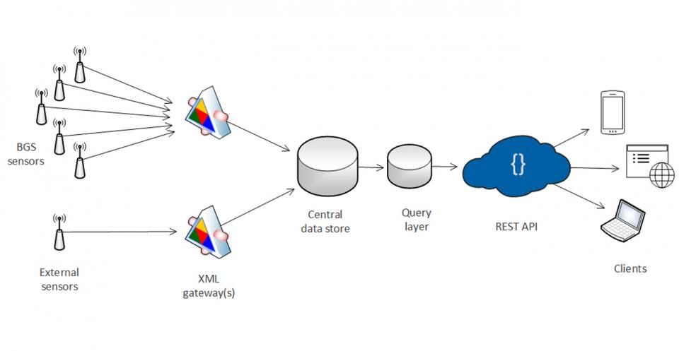 Sensor data flow