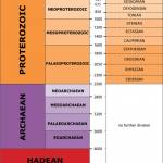 Precambrian timechart