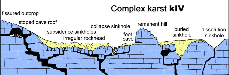 Complex karst, Engineering classification of karst (Waltham and Fookes, 2005).