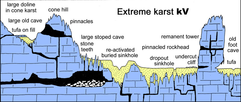 Extreme karst, Engineering classification of karst (Waltham and Fookes, 2005).