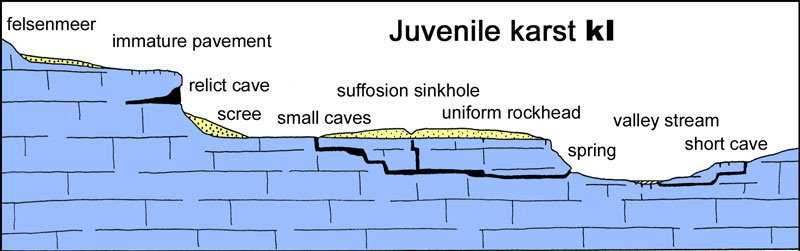 Juvenile karst, Engineering classification of karst (Waltham and Fookes, 2005).
