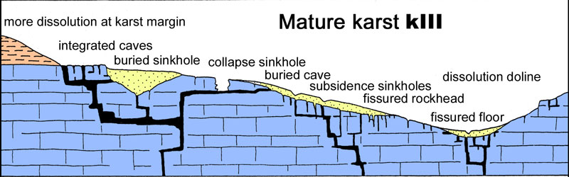 Mature karst, Engineering classification of karst (Waltham and Fookes, 2005).