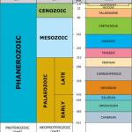 BGS Geological Timechart