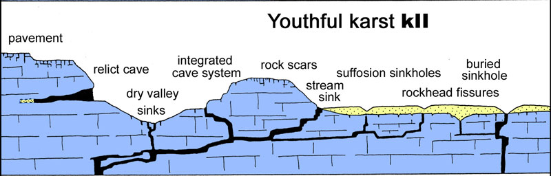 Youthful karst, Engineering classification of karst (Waltham and Fookes, 2005).