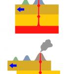 This simple schematic diagram shows the movement of the tectonic plate (light brown) over a mantle plume, or hotspot, to produce a chain of volcanic islands. The super-heated magma rises through the mantle (yellow), melts the crust above (brown) and flows on to the surface forming a volcano. Typically, hotspot volcanoes are formed with ‘runny’ lava and have a flatter, less cone-like, profile; called shield volcanoes. Diagram not to scale.