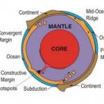 Cross section of the Earth showing the relationship between the structure of the Earth and the movement of the tectonic plates. Ocean crust is coloured light brown and continental crust, dark brown.