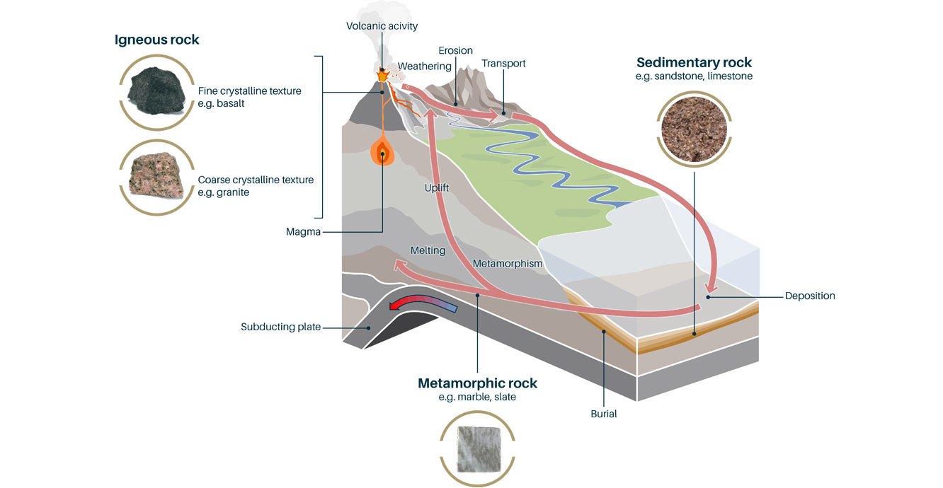 deposition of sediments diagram