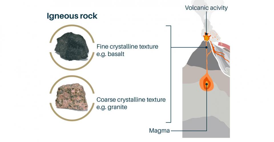 Igneous rocks (from Latin, ‘ignis’ meaning fire)