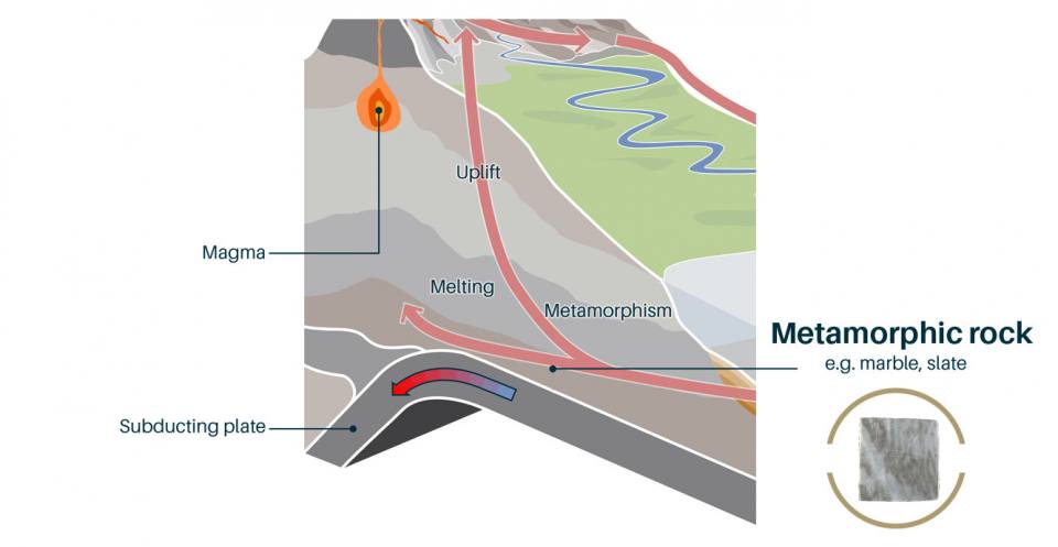 Metamorphic rocks (from Greek, meta change and morph shape) Rocks that become deeply buried, at plate boundaries for example, are subject to intense heat and intense pressure, which produces physical and/or chemical changes in the rock’s appearance and structure.