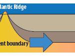 At constructive plate boundaries, also known as divergent boundaries, tectonic plates move away from one another to produce volcanoes. Hot magma rises from the mantle at mid-ocean ridges pushing the plates apart.