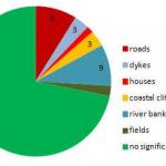 An indication of the relative impact of co-seismic landslides (values in percentage, n=540)