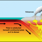 Volcanoes can form at subduction zones where tectonic plates are moving towards each other and one plate descends beneath the other. This illustration shows ocean-continent subduction. BGS ©UKRI. All rights reserved.