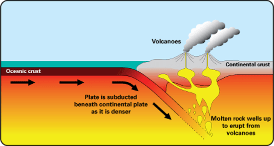 Volcanic Landforms, Volcanoes and Plate Tectonics