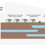 Illustration showing the potential to utilise mine water energy to heat homes