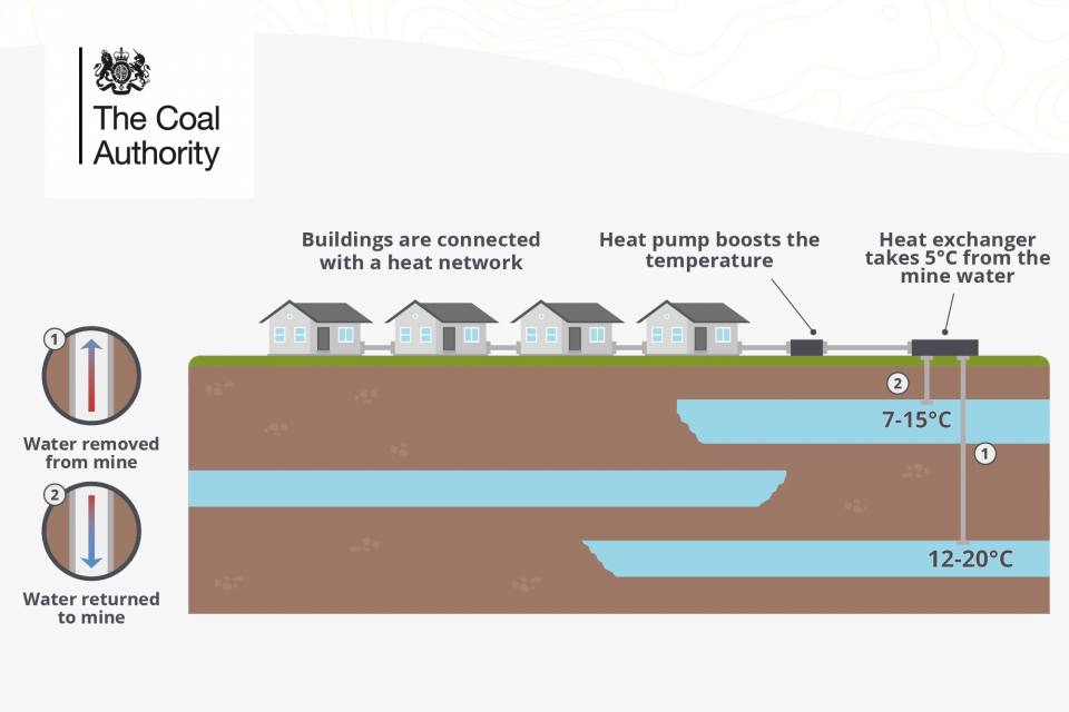 Illustration showing the potential to utilise mine water energy to heat homes