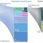 Global metal production