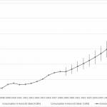 A graph showing the consumption of steel estimated for Hanoi for the period 2007-2018 and projected for the period 2019-2030