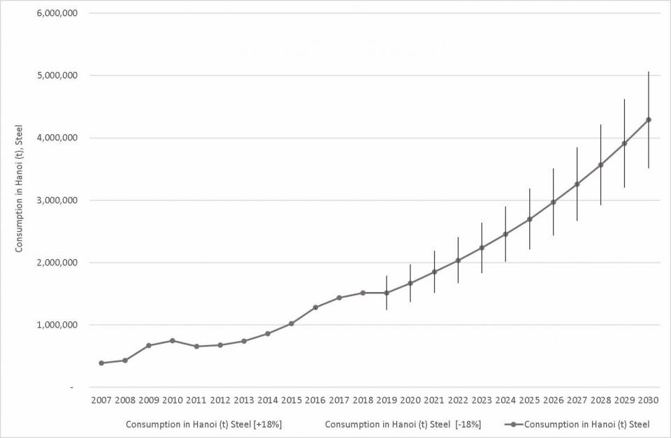 A graph showing the consumption of steel estimated for Hanoi for the period 2007-2018 and projected for the period 2019-2030