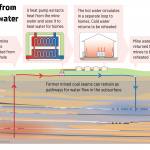 Diagram showing hoe mine water is pumped up from underground, passed thtrough the heat exchanger and returned back to the aquifer.
