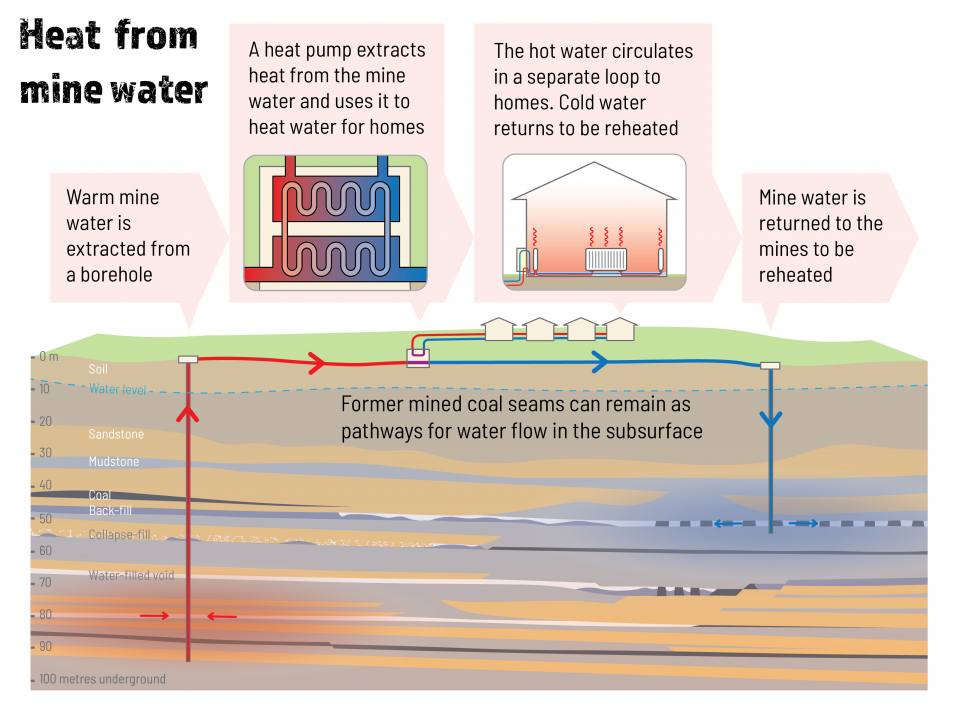 Diagram showing hoe mine water is pumped up from underground, passed thtrough the heat exchanger and returned back to the aquifer.