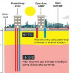 Heat recovery and storage in the urban subsurface, using open- and closed-loop ground-source heat pumps (GSHP), connected via heat networks, could offer part of the solution to decarbonise energy supplies to achieve net zero