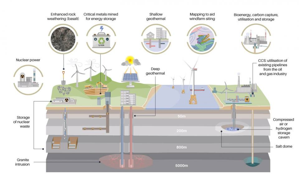 Geoscience has an important role to play in achieving a net zero carbon emission economy by 2050. Source: BGS © UKRI