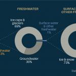 Distribution of the Earth's water