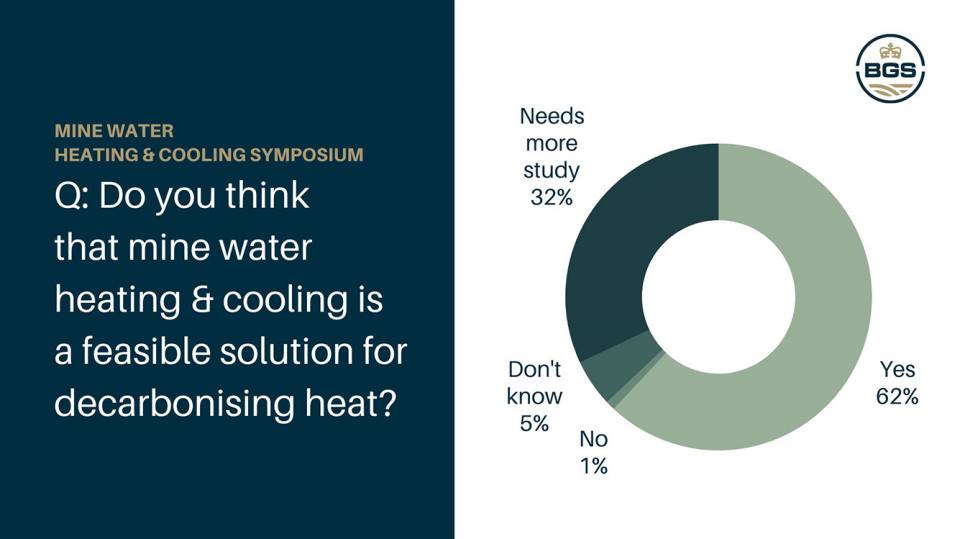 Results from three anonymous polls - Q: Do you think that mine heating & cooling is a feasible solution for decarbonising heat?