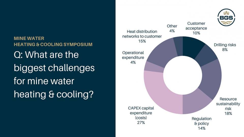 Results from three anonymous polls. Q: What are the biggest challenges for mine water heating and cooling?