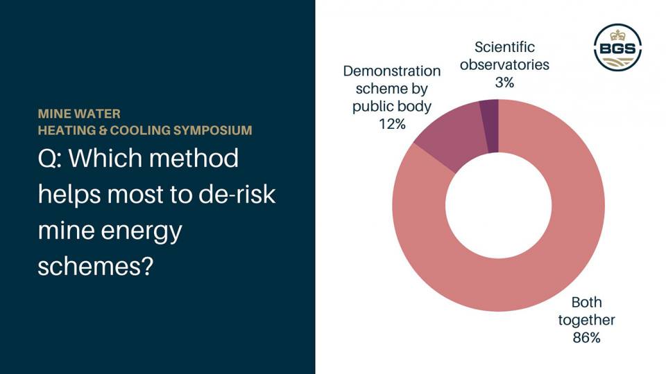 Results from three anonymous polls. Q: Which method helps most to de-risk mine energy schemes?