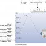 Diagram showing an example of the 5 deepest points of the world's oceans.