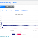 A graph of near real-time water level data for a school in the Pampanga area