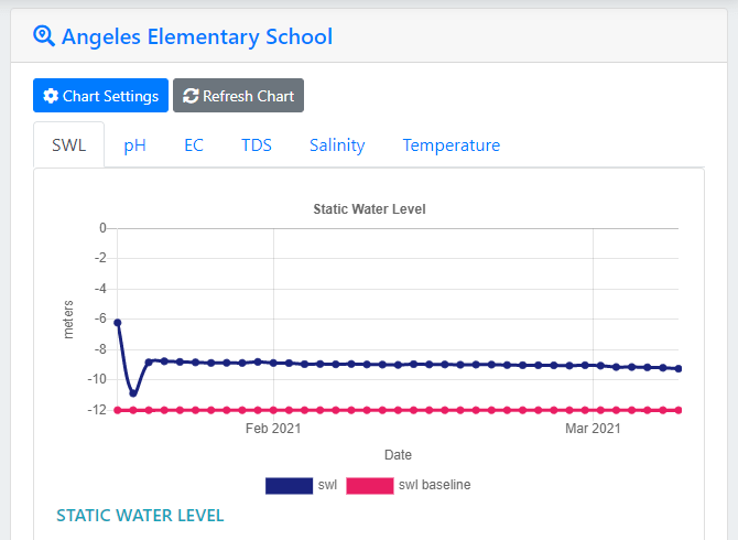 A graph of near real-time water level data for a school in the Pampanga area
