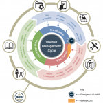 A circular diagram describing the disaster lifecycle from pre-disaster through response to post-disaster