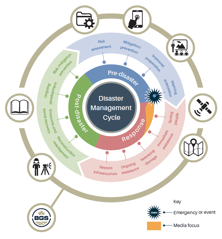 A circular diagram describing the disaster lifecycle from pre-disaster through response to post-disaster