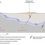 A geological cross-section from the Mendip Hills on the right (or south-west) to Bath on the left (or north-east) showing the geology below the ground surface and the flow of water to the hot springs