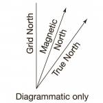 A diagram of grid, magnetic and true north. The 'norths' are represented by arrows: grid north points almost straight up, magnetic north [points to the right at a few degrees and true north points a few more degrees to the right.