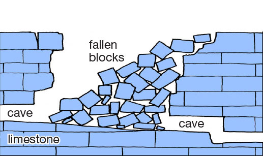 A diagram of a collapse sinkhole, showing blocks of rocks falling from the surface into a collapsed cave system