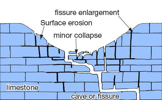 A diagram of a solution sinkhole forming, showing enlargement of ractures by water, surface erosion and collapse of overlying rock into caves and fissures to form a sinkhole on the surface