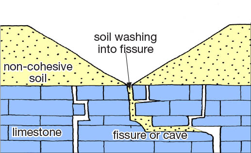 A diagram of the formation of a suffosion sinkhole, where water is washing overlying soil into a fissure in the bedrock, creating a depression at the surface