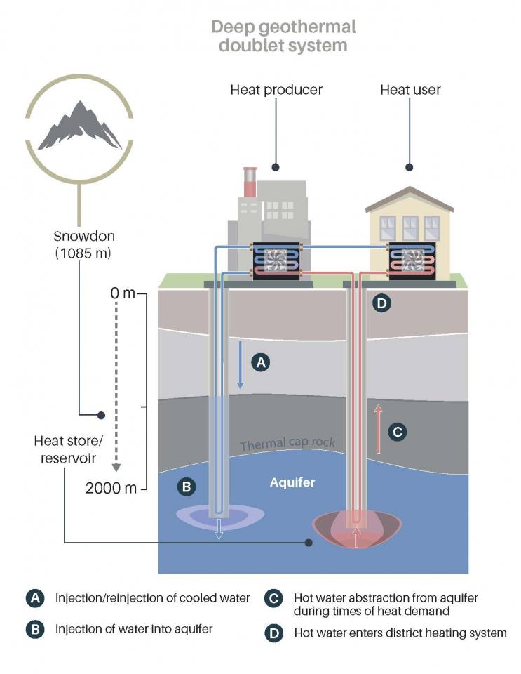 A diagram of a Deep geothermal doublet system, showing pipes leading to and from houses into the ground