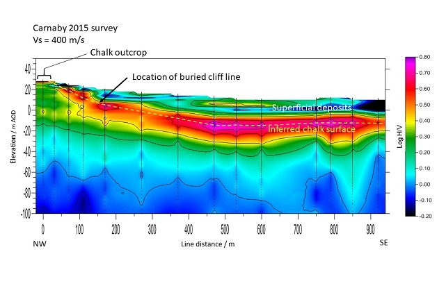 HVSR profile over an interglacial (Ipswichian) former coastline in the Holderness region of Yorkshire.