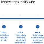 Diagram of EU Horizon 2020’s technology readiness levels (TRLs) utilised in the SECURe Project to track progress of innovations.