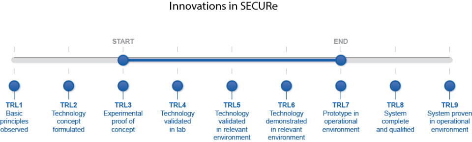 Diagram of EU Horizon 2020’s technology readiness levels (TRLs) utilised in the SECURe Project to track progress of innovations.