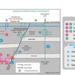 Diagrams of various technologies with SECURe best practice recommendations for each one