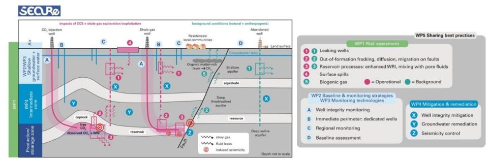 Diagrams of various technologies with SECURe best practice recommendations for each one