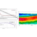 Figure 2: H/V vs frequency spectrum for an individual Tromino sounding (left) and a colour contour profile for a series of soundings (right). An interpretation of the colour contour plot is given in Figure 3.