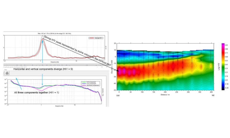 Figure 2: H/V vs frequency spectrum for an individual Tromino sounding (left) and a colour contour profile for a series of soundings (right). An interpretation of the colour contour plot is given in Figure 3.