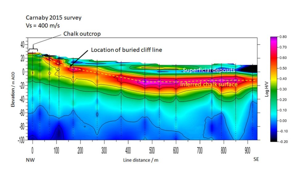 Figure 10: HVSR profile over an interglacial (Ipswichian) former coastline in the Holderness region of Yorkshire.